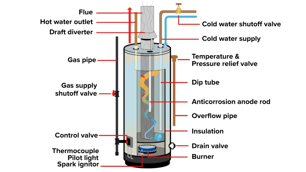 Parts of a gas hot water heater